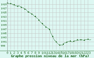 Courbe de la pression atmosphrique pour Aytr-Plage (17)