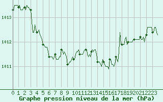 Courbe de la pression atmosphrique pour Frontenac (33)