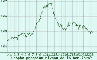Courbe de la pression atmosphrique pour Tour-en-Sologne (41)
