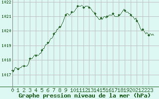 Courbe de la pression atmosphrique pour Bulson (08)