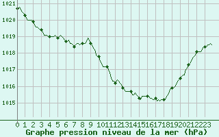 Courbe de la pression atmosphrique pour Pinsot (38)