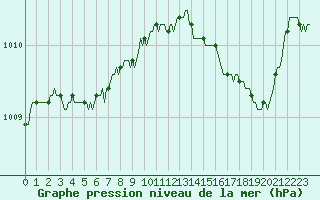Courbe de la pression atmosphrique pour Merschweiller - Kitzing (57)