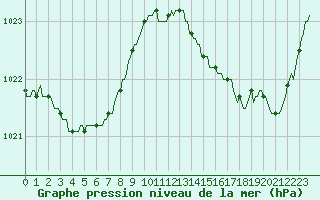 Courbe de la pression atmosphrique pour Montredon des Corbires (11)