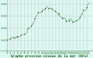 Courbe de la pression atmosphrique pour Sorcy-Bauthmont (08)