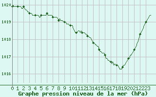 Courbe de la pression atmosphrique pour Rochehaut (Be)