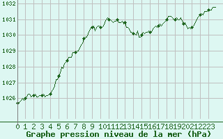 Courbe de la pression atmosphrique pour Saint-Laurent Nouan (41)