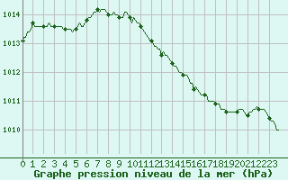 Courbe de la pression atmosphrique pour Valleroy (54)