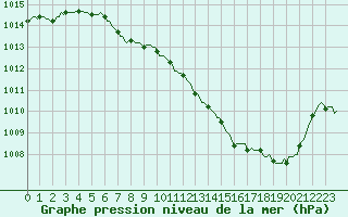 Courbe de la pression atmosphrique pour Luc-sur-Orbieu (11)