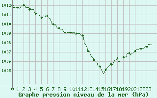 Courbe de la pression atmosphrique pour La Poblachuela (Esp)