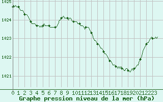 Courbe de la pression atmosphrique pour Berson (33)