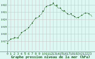 Courbe de la pression atmosphrique pour Bellefontaine (88)