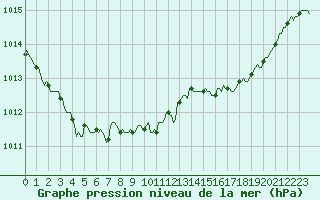 Courbe de la pression atmosphrique pour Boulc (26)