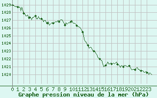 Courbe de la pression atmosphrique pour Die (26)