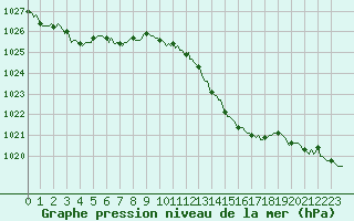 Courbe de la pression atmosphrique pour Narbonne-Ouest (11)