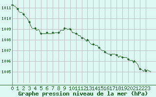 Courbe de la pression atmosphrique pour Cointe - Lige (Be)