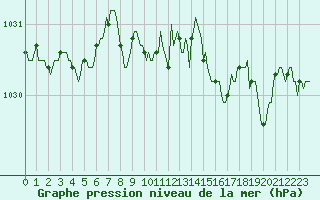 Courbe de la pression atmosphrique pour Pouzauges (85)