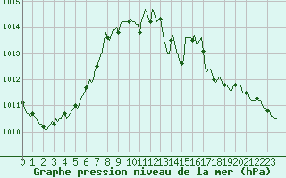 Courbe de la pression atmosphrique pour Neufchef (57)