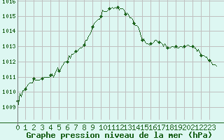 Courbe de la pression atmosphrique pour Mazinghem (62)