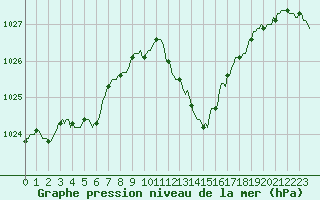 Courbe de la pression atmosphrique pour Le Luc (83)