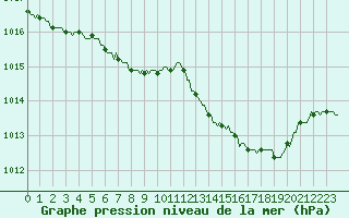 Courbe de la pression atmosphrique pour Rimbach-Prs-Masevaux (68)