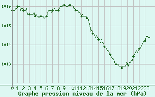 Courbe de la pression atmosphrique pour Als (30)