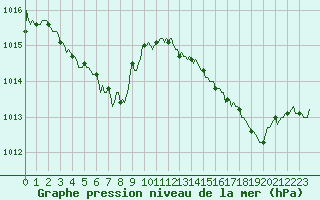Courbe de la pression atmosphrique pour Vence (06)