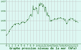 Courbe de la pression atmosphrique pour Lans-en-Vercors - Les Allires (38)
