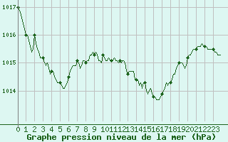 Courbe de la pression atmosphrique pour Perpignan Moulin  Vent (66)