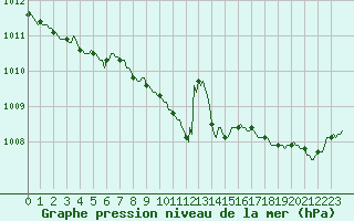 Courbe de la pression atmosphrique pour Woluwe-Saint-Pierre (Be)