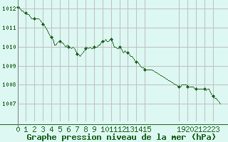 Courbe de la pression atmosphrique pour Droue-sur-Drouette (28)