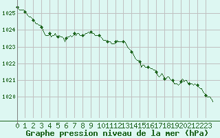 Courbe de la pression atmosphrique pour Xonrupt-Longemer (88)