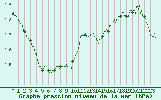 Courbe de la pression atmosphrique pour Blus (40)