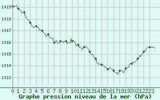 Courbe de la pression atmosphrique pour Blus (40)