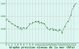 Courbe de la pression atmosphrique pour Saint-Mdard-d