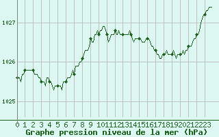 Courbe de la pression atmosphrique pour Bannalec (29)