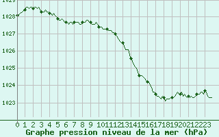 Courbe de la pression atmosphrique pour Saint-Igneuc (22)