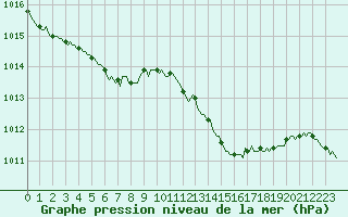 Courbe de la pression atmosphrique pour Continvoir (37)