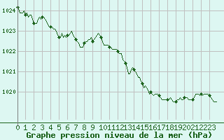 Courbe de la pression atmosphrique pour Montredon des Corbires (11)