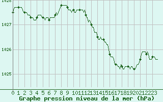 Courbe de la pression atmosphrique pour Anse (69)