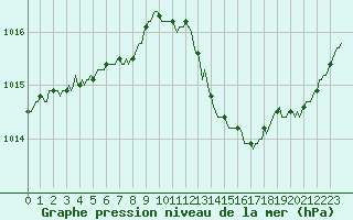 Courbe de la pression atmosphrique pour Coulommes-et-Marqueny (08)