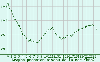 Courbe de la pression atmosphrique pour Beernem (Be)