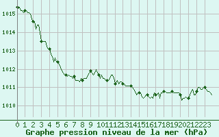 Courbe de la pression atmosphrique pour Bonnecombe - Les Salces (48)