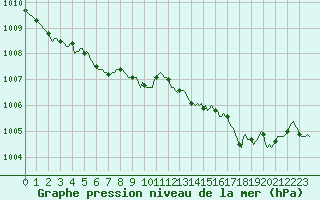 Courbe de la pression atmosphrique pour Herbault (41)