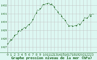 Courbe de la pression atmosphrique pour Charmant (16)