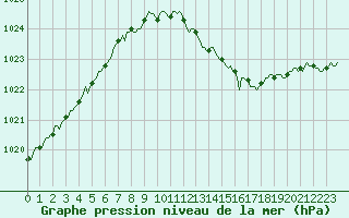 Courbe de la pression atmosphrique pour Cernay (86)