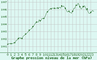 Courbe de la pression atmosphrique pour Bois-de-Villers (Be)
