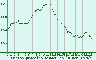 Courbe de la pression atmosphrique pour Woluwe-Saint-Pierre (Be)