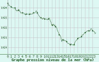 Courbe de la pression atmosphrique pour Sain-Bel (69)