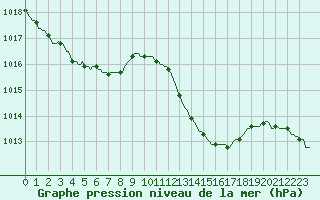 Courbe de la pression atmosphrique pour Tthieu (40)