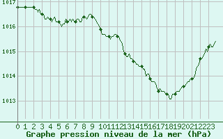 Courbe de la pression atmosphrique pour Saint-Paul-lez-Durance (13)